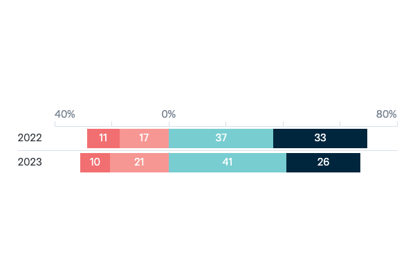 Acquiring nuclear-powered submarines - Lowy Institute Poll 2023
