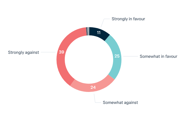Acquiring nuclear weapons - Lowy Institute Poll 2023
