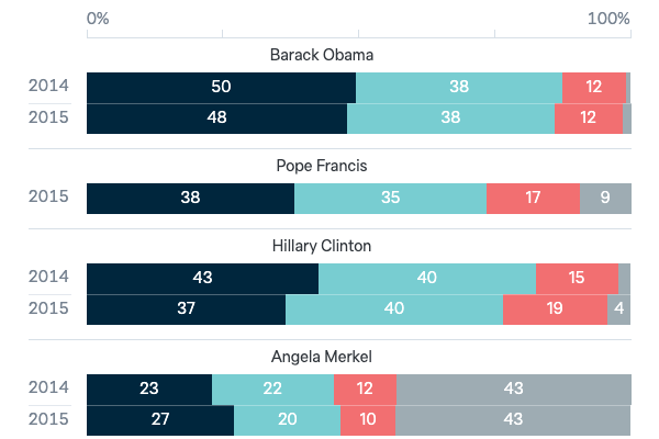 Admiration for world leaders - Lowy Institute Poll 2023