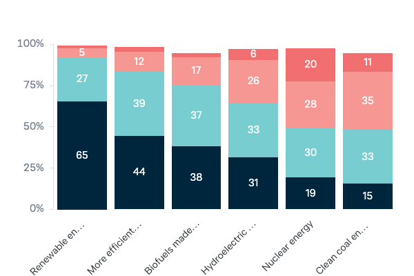 Alternative energy options - Lowy Institute Poll 2023