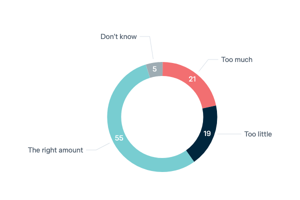 Amount of aid given to developing countries - Lowy Institute Poll 2023
