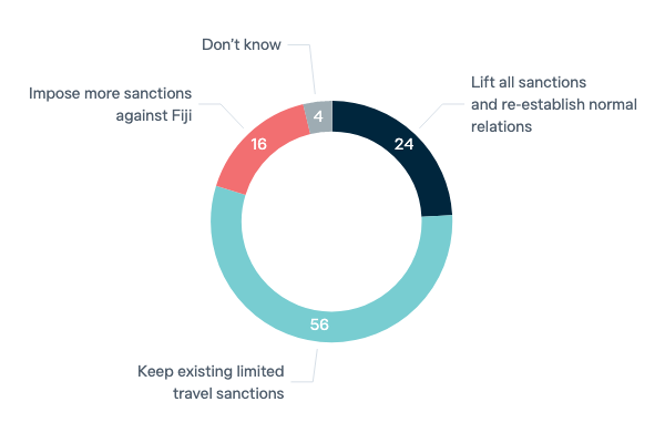 Approach to Fiji sanctions - Lowy Institute Poll 2023
