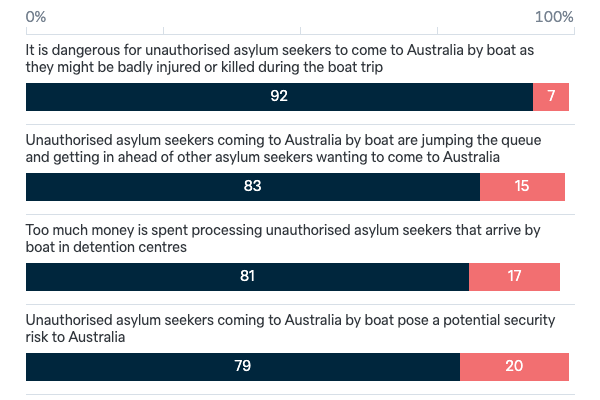 Arguments about unauthorised asylum seekers - Lowy Institute Poll 2023