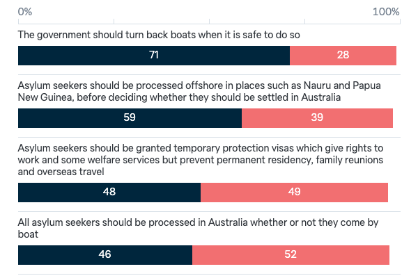 Asylum seeker policy - Lowy Institute Poll 2023
