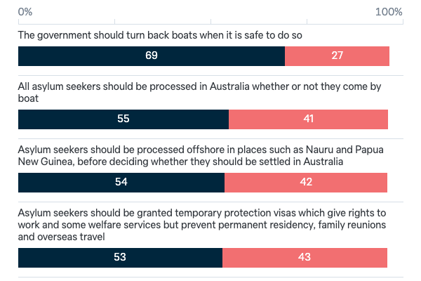 Asylum seekers - Lowy Institute Poll 2023