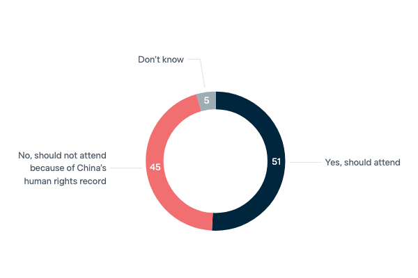 Attending the Winter Olympics in China - Lowy Institute Poll 2023