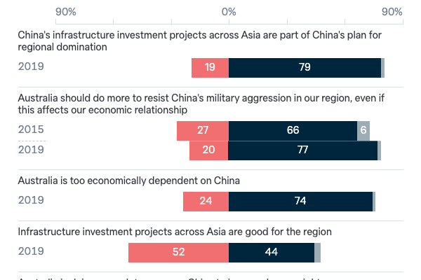 Attitudes to China - Lowy Institute Poll 2023