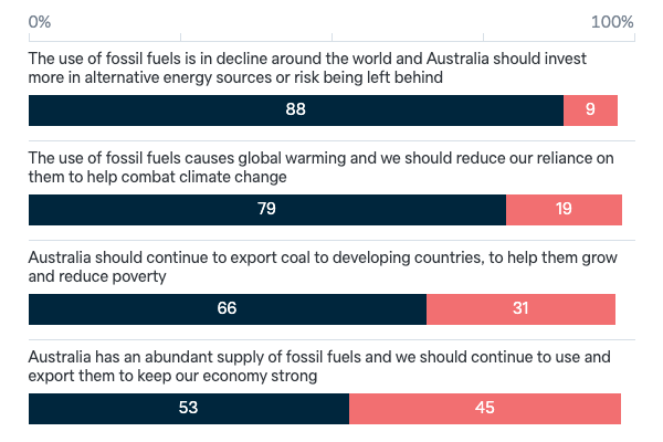 Attitudes to fossil fuels - Lowy Institute Poll 2023