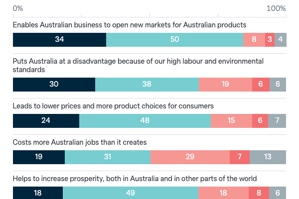Attitudes to free trade - Lowy Institute Poll 2023