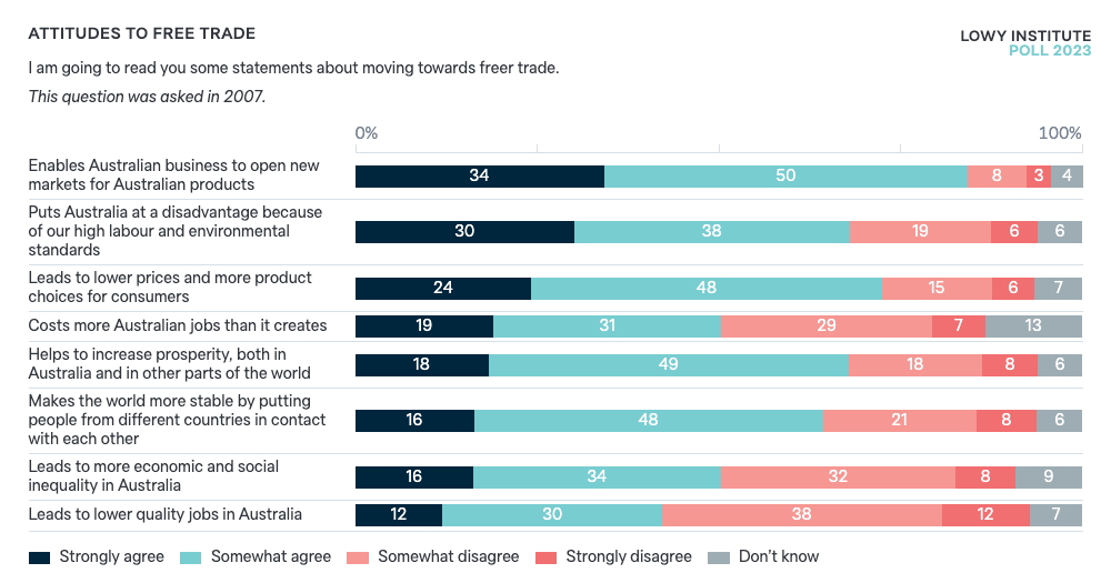 Attitudes To Free Trade Lowy Institute Poll 0364