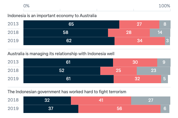 Attitudes to Indonesia - Lowy Institute Poll 2023