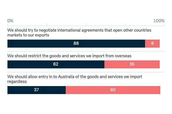 Attitudes to international trade - Lowy Institute Poll 2023