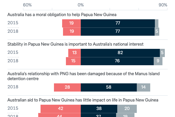 Attitudes to Papua New Guinea - Lowy Institute Poll 2023