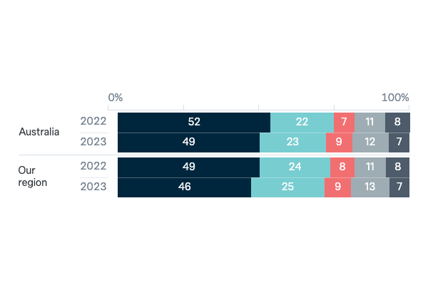 AUKUS - Lowy Institute Poll 2023