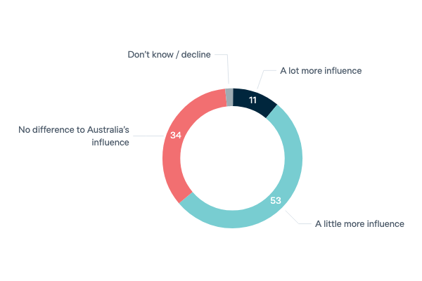 Australia after the UN Security Council - Lowy Institute Poll 2023