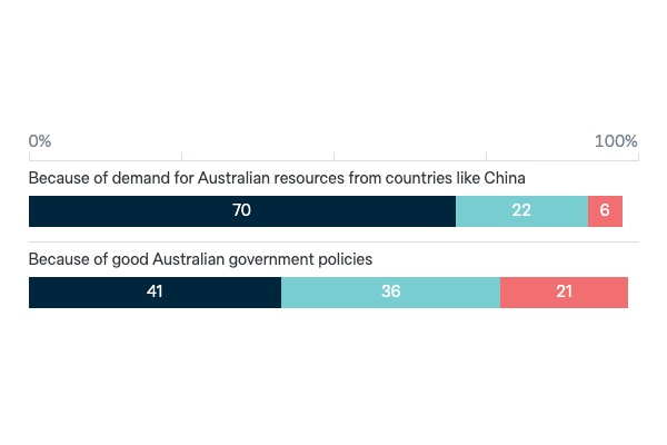 Australia and the financial crisis - Lowy Institute Poll 2023