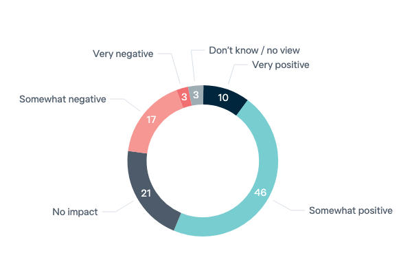 Australia–China ministerial contact - Lowy Institute Poll 2023