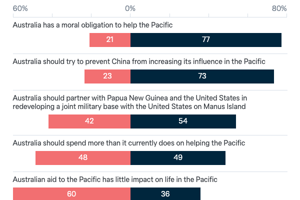 Australia in the Pacific - Lowy Institute Poll 2023