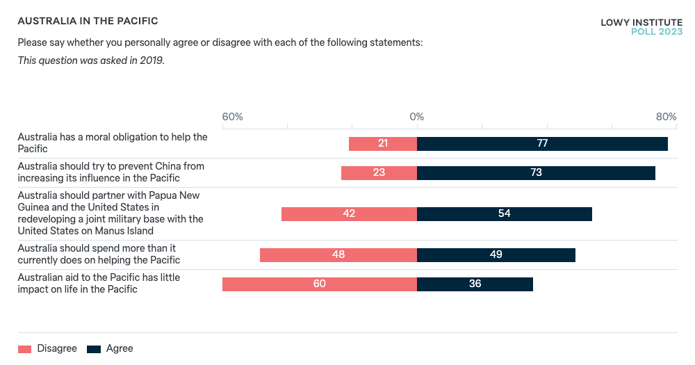 Australia in the Pacific - Lowy Institute Poll