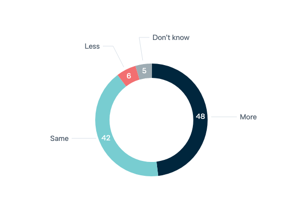 Australian assistance to Papua New Guinea - Lowy Institute Poll 2023