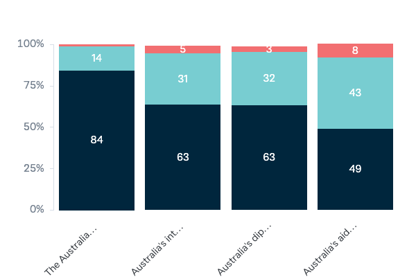 Australian government agencies - Lowy Institute Poll 2023