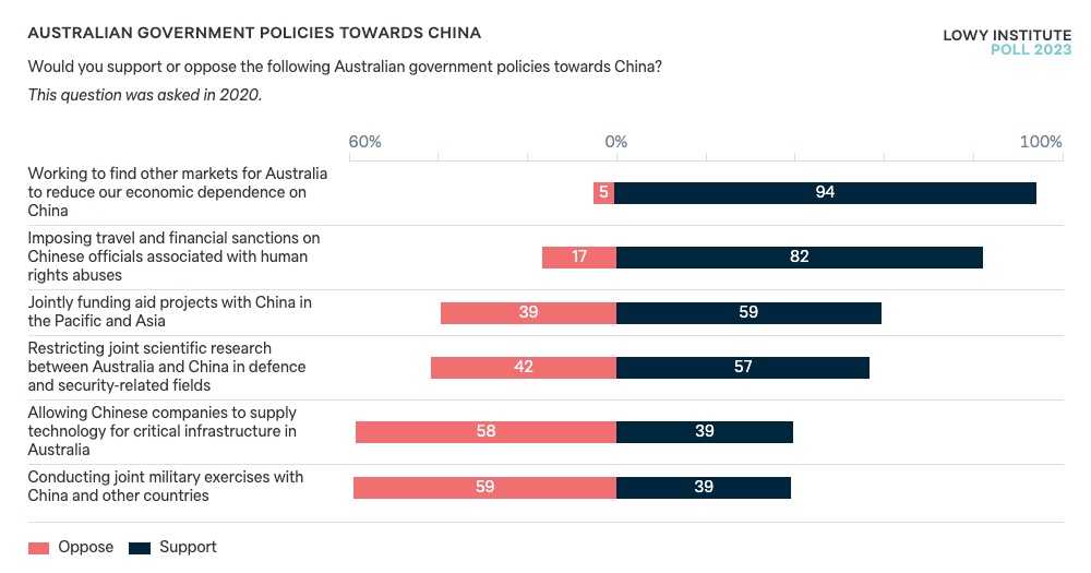 Australian government policies towards China Lowy Institute Poll 2021