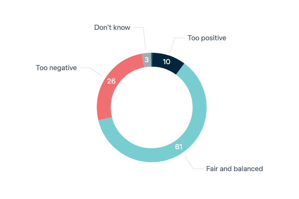 Australian media reporting about China - Lowy Institute Poll 2023