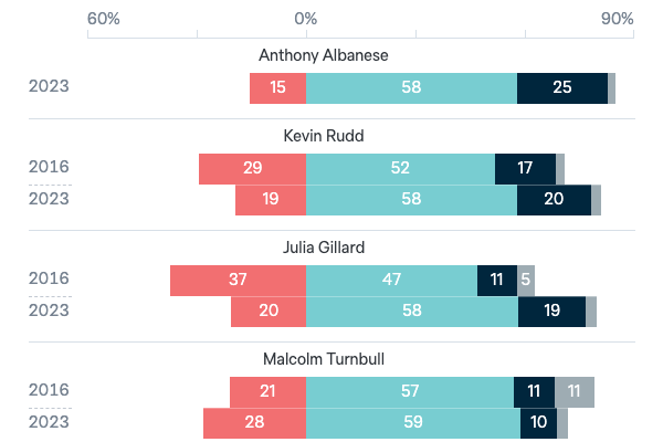 Australian prime ministers and foreign policy - Lowy Institute Poll 2023