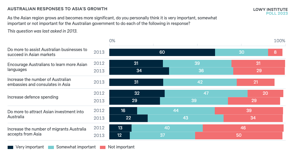 Australian responses to Asia's growth - Lowy Institute Poll