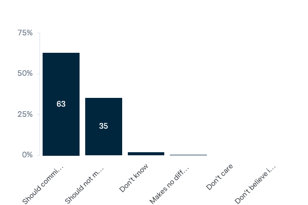 Australia's approach to multilateral climate negotiations - Lowy Institute Poll 2023
