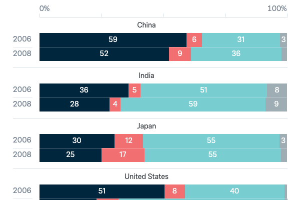 Australia's bilateral relationships - Lowy Institute Poll 2023
