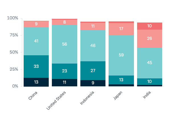 Australia's bilateral relationships under the Rudd government - Lowy Institute Poll 2023