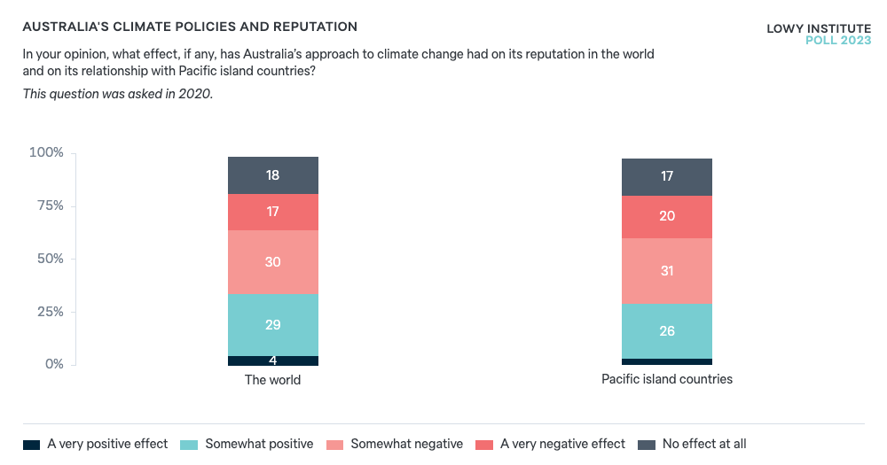 Australia's climate policies and reputation - Lowy Institute Poll