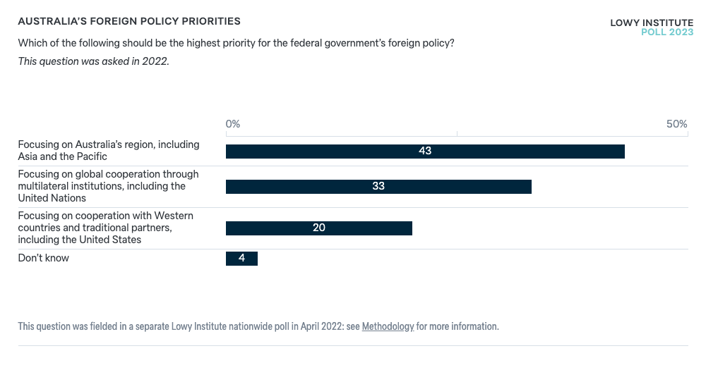 Australia’s Foreign Policy Priorities - Lowy Institute Poll