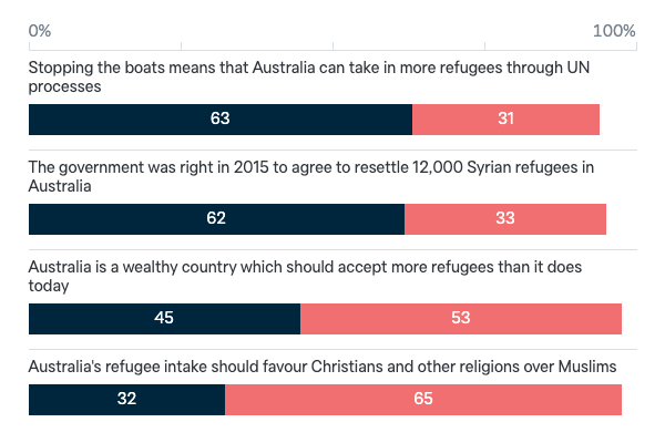 Australia's humanitarian policy options - Lowy Institute Poll 2023