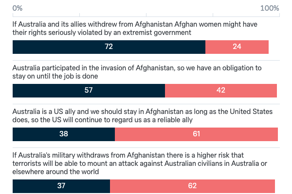 Australia's involvement in Afghanistan - Lowy Institute Poll 2023
