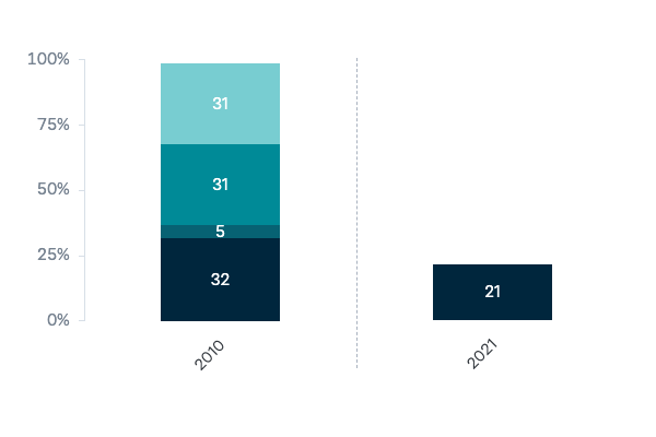 Australia's place in the world - Lowy Institute Poll 2023