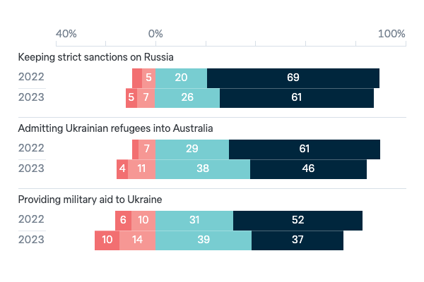 Australia’s response to the war in Ukraine - Lowy Institute Poll 2023