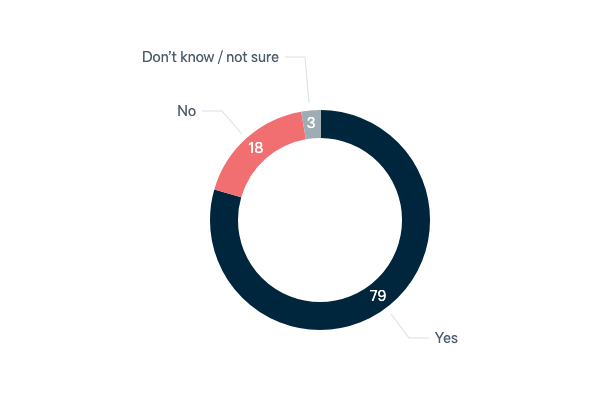 Awareness of the G20 - Lowy Institute Poll 2023