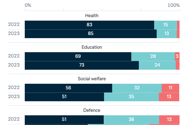 Budget priorities - Lowy Institute Poll 2023