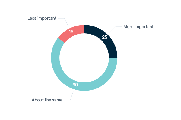 Changing importance of ANZUS - Lowy Institute Poll 2023