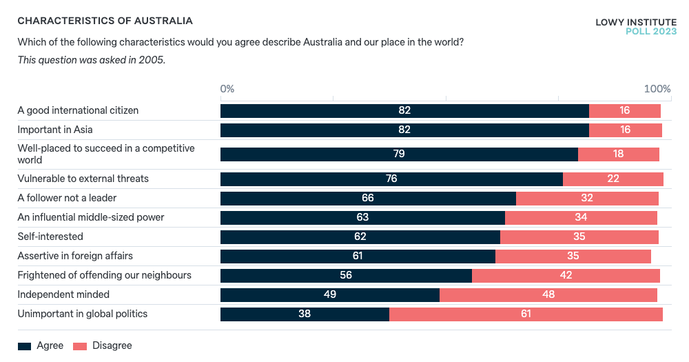 characteristics-of-australia-lowy-institute-poll