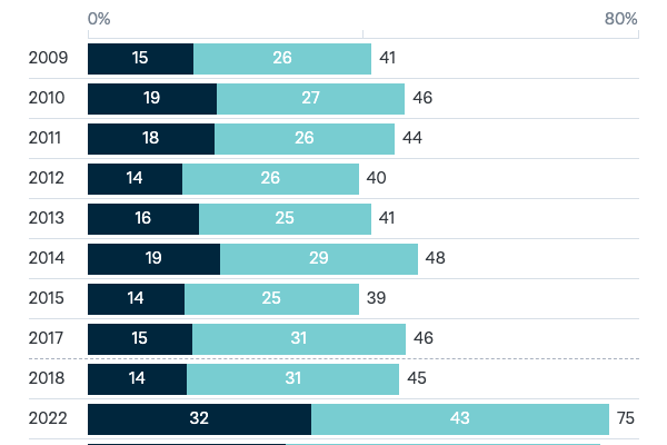 China as a military threat - Lowy Institute Poll 2023