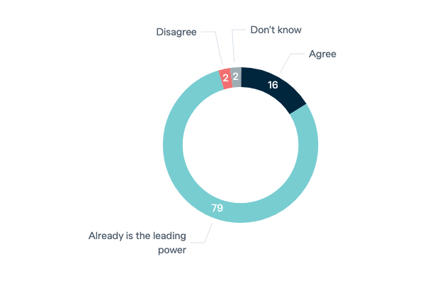 China as the leading power in Asia - Lowy Institute Poll 2023