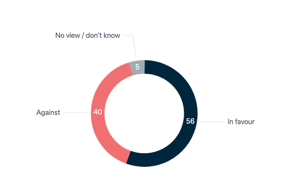 China's support in war on the Korean peninsula - Lowy Institute Poll 2023