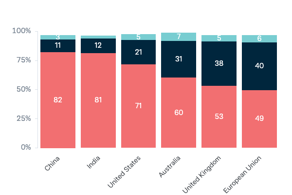Climate change efforts by country - Lowy Institute Poll 2023
