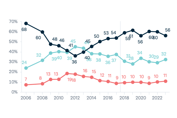 Climate change - Lowy Institute Poll 2023