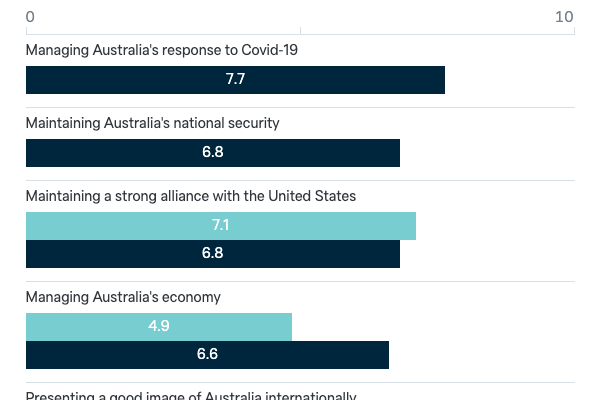 Coalition government report card - Lowy Institute Poll 2023