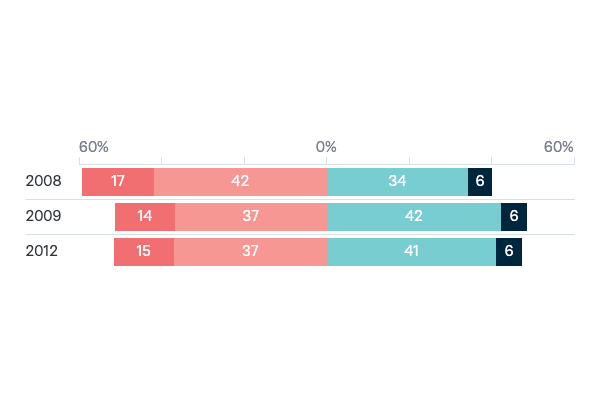 Comfort with China leading Asia - Lowy Institute Poll 2023