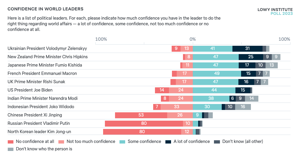 Confidence in world leaders - Lowy Institute Poll